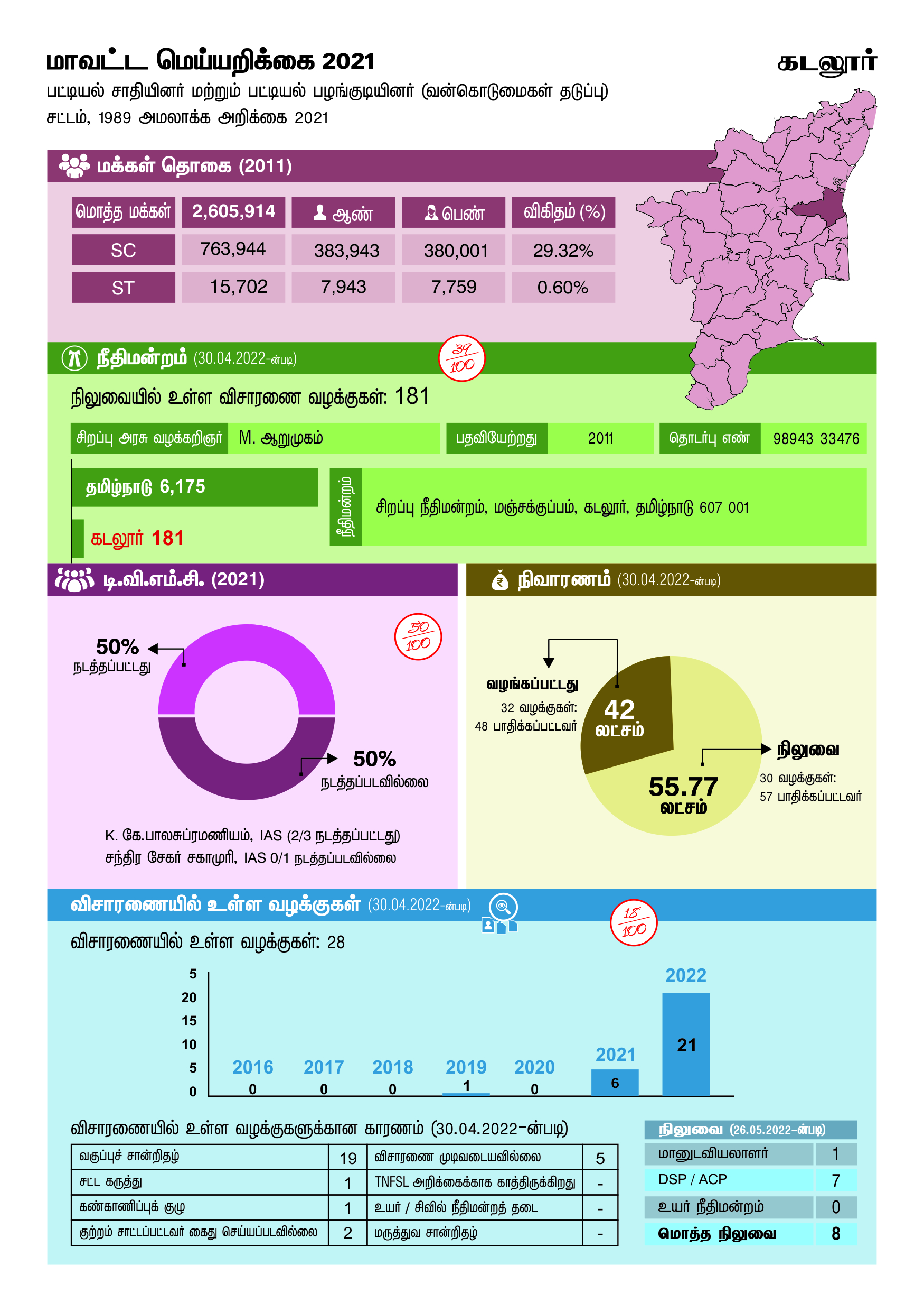Cuddalore TN  District Factsheet 2021