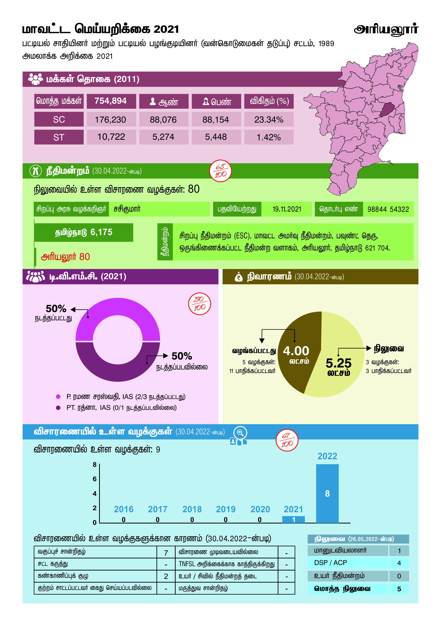 Ariyalur District Fact Sheet