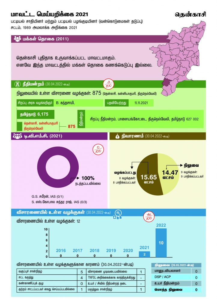 Tenkasi TN District Factsheet 2021 The Scheduled Castes And The tenkasi-tn-district-factsheet-2021-the-scheduled-castes-and-the