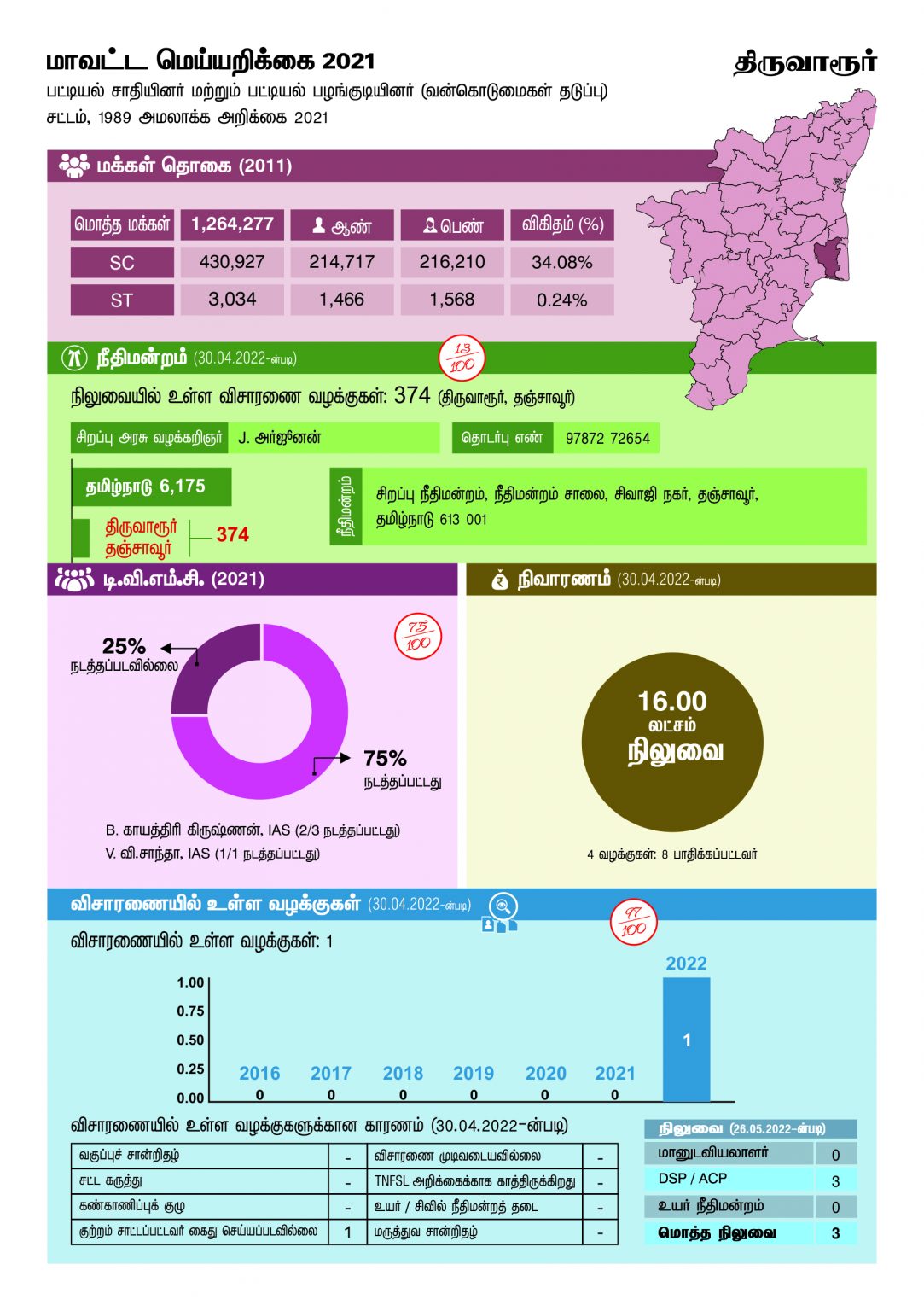Tiruvarur TN District Factsheet 2021 The Scheduled Castes And The tiruvarur-tn-district-factsheet-2021-the-scheduled-castes-and-the