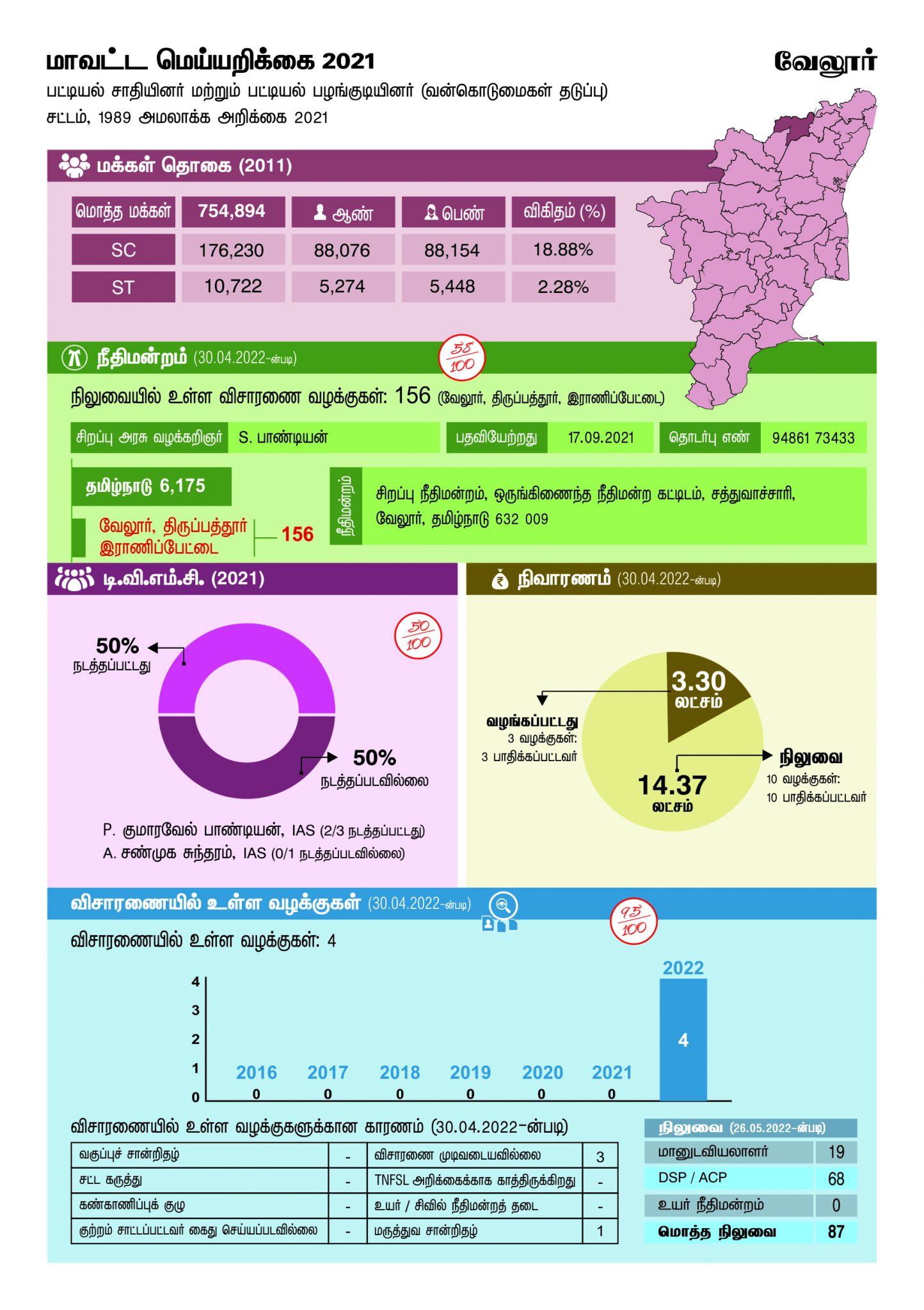 Vellore TN District Factsheet 2021 The Scheduled Castes And The vellore-tn-district-factsheet-2021-the-scheduled-castes-and-the